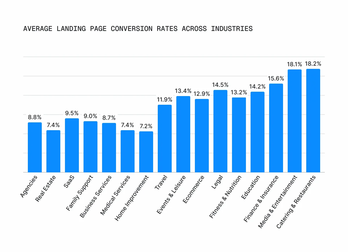 average-landing-page-conversion-graph
